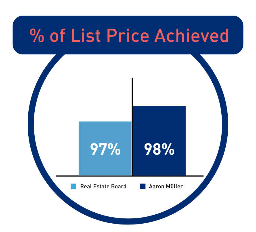 % of List Price Achieved