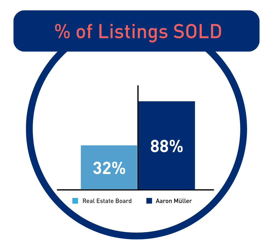 % of Listings SOLD