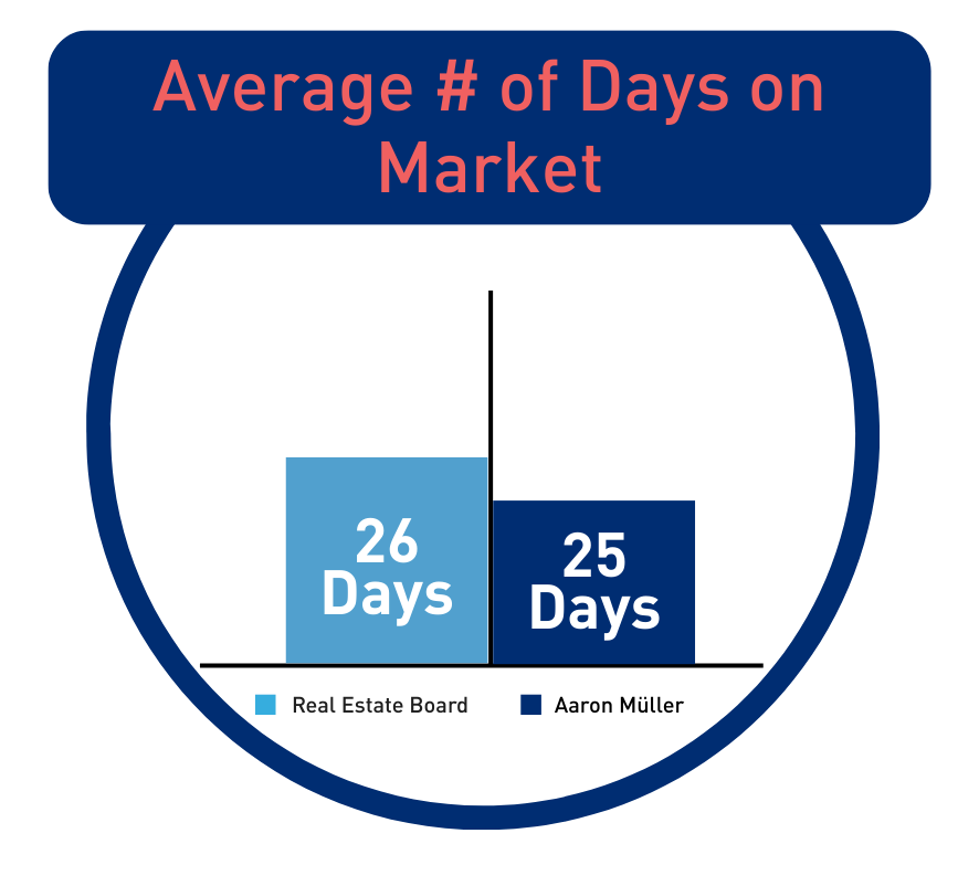 Average # of Days on Market