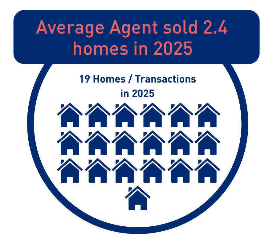 Average Agent sold 3 homes in 2024